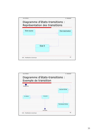 33
GL & MCOO A. Abdellatif
Diagramme d’états-transitions :
Représentation des transitions
Etat source Etat destination
Etat X
UML : Modélisation dynamique 65
Etat X
GL & MCOO A. Abdellatif
Diagramme d’états-transitions :
Exemple de transition
Nouveau livre
EmpruntéEn attente
Lecture fichier
UML : Modélisation dynamique 66
Livre perdu
Fermeture fichier
 