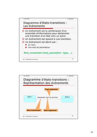 34
GL & MCOO A. Abdellatif
Diagramme d’états-transitions :
Les événements
Un événement est la combinaison d’un
bl d’i f i dé l hensemble d’informations pour déclencher
une transition d’un état vers un autre.
Un événement est associé à une transition.
Un événement est décrit par :
Un nom,
Une liste de paramètres
UML : Modélisation dynamique 67
Une liste de paramètres.
Nom_evenement (nom_paramètre : type, …)
GL & MCOO A. Abdellatif
Diagramme d’états-transitions :
Représentation des événements
Type argument
Evenement 1(p1:int, p2:char)Etat 1 Etat 2
Type argument
UML : Modélisation dynamique 68
Nom événement Nom argument
 