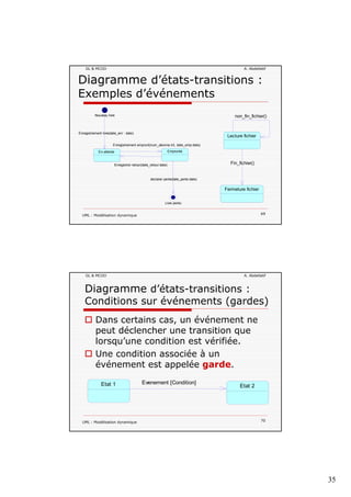 35
GL & MCOO A. Abdellatif
Diagramme d’états-transitions :
Exemples d’événements
Nouveau livre non_fin_fichier()
Enregistrement livre(date_enr : date)
Enregistrer retour(date_retour:date)
Enregistrement emprunt(num_abonne:int, date_emp:date)
EmpruntéEn attente
Fin_fichier()
_ _ ()
Lecture fichier
UML : Modélisation dynamique 69
declarer perte(date_perte:date)
Livre perdu
Fermeture fichier
GL & MCOO A. Abdellatif
Diagramme d’états-transitions :
Conditions sur événements (gardes)
Dans certains cas, un événement ne
peut déclencher une transition que
lorsqu’une condition est vérifiée.
Une condition associée à un
événement est appelée garde.
UML : Modélisation dynamique 70
Evenement [Condition]Etat 1 Etat 2
 