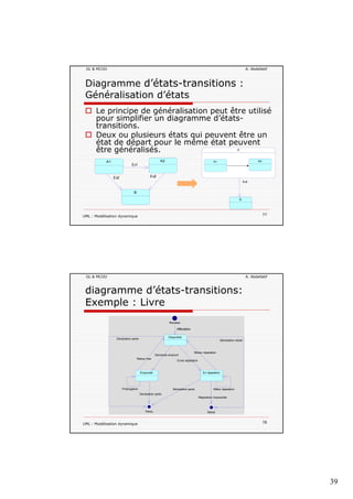 39
GL & MCOO A. Abdellatif
Diagramme d’états-transitions :
Généralisation d’états
Le principe de généralisation peut être utilisé
pour simplifier un diagramme d’états-pour simplifier un diagramme d états
transitions.
Deux ou plusieurs états qui peuvent être un
état de départ pour le même état peuvent
être généralisés.
Ev1
A1 A2
Ev1
A
A1 A2
UML : Modélisation dynamique 77
Ev2Ev2
B
Ev2
B
GL & MCOO A. Abdellatif
diagramme d’états-transitions:
Exemple : Livre
Nouveau
Déclaration retrait
Declaration perte
Retour réparation
Envoi réparation
Retour livre
Demande emprunt
AffectationAffectation
Disponible
Emprunté En réparation
UML : Modélisation dynamique 78
Declaration perte
Declaration perte
Prolongation Réfus réparation
Réparation impossible
Perdu Retiré
 