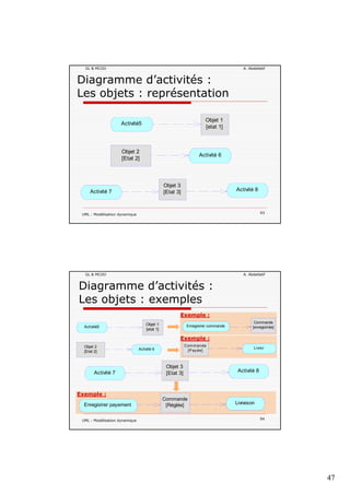 47
GL & MCOO A. Abdellatif
Diagramme d’activités :
Les objets : représentation
Obj 1
Activité5
Objet 1
[etat 1]
Activité 6
Objet 2
[Etat 2]
UML : Modélisation dynamique 93
Activité 7 Activité 8
Objet 3
[Etat 3]
GL & MCOO A. Abdellatif
Diagramme d’activités :
Les objets : exemples
Objet 1 Commande
Exemple :
Activité5
Objet 1
[etat 1]
Activité 6
Objet 2
[Etat 2]
Activité 7 Activité 8
Objet 3
[Etat 3]
Enregistrer commande [enregistrée]
Livrer
Com m ande
[Payée]
Exemple :
UML : Modélisation dynamique 94
Enregistrer payement Livraison
Commande
[Réglée]
Exemple :
 