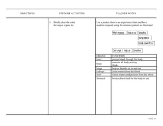 OBJECTIVES             STUDENT ACTIVITIES                       TEACHER NOTES


             3.   Briefly describe what     Use a pocket chart or an experience chart and have
                  the major organs do.      students respond using the sentence pattern as illustrated:




                                            ORGAN           FUNCTION
                                            heart           pumps blood through the body
                                                            controls all body activity
                                            brain
                                                            thinks
                                            lungs           help us breathe air in and out
                                            kidneys         clean wastes from the blood
                                            liver           cleans wastes and poisons from the blood
                                            Stomach         breaks down food for the body to use




                                                                                                  GD 2.16
 