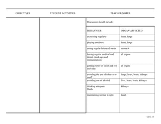 OBJECTIVES   STUDENT ACTIVITIES                           TEACHER NOTES


                                  Discussion should include:


                                  BEHAVIOUR                          ORGAN AFFECTED

                                  exercising regularly               heart, lungs

                                  playing outdoors                   heart, lungs

                                  eating regular balanced meals      stomach

                                  having regular medical and         all organs
                                  dental check-ups and
                                  immunizations

                                  getting plenty of sleep and rest   all organs
                                  each day

                                  avoiding the use of tobacco or     lungs, heart, brain, kidneys
                                  snuff
                                  avoiding use of alcohol            liver, heart, brain, kidneys

                                  drinking adequate                  kidneys
                                  fluids

                                  maintaining normal weight          heart




                                                                                                    GD 2.18
 
