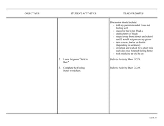 OBJECTIVES              STUDENT ACTIVITIES                TEACHER NOTES


                                             Discussion should include:
                                                - told my parents/an adult I was not
                                                  feeling well
                                                - stayed in bed when I had a
                                                - drank plenty of fluids
                                                - stayed away from friends and school
                                                  until I would not pass on my germs
                                                - saw a nurse, doctor or dentist
                                                  (depending on sickness)
                                                - stretched and walked for a short time
                                                  each day once I started feeling better
                                                - took medicine as told by an

             2.   Learn the poem "Sick In    Refer to Activity Sheet GD28.
                  Bed."

             3.   Complete the Feeling       Refer to Activity Sheet GD29.
                  Better worksheet.




                                                                                    GD 5.38
 