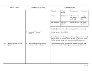 OBJECTIVES                      STUDENT ACTIVITIES                                  TEACHER NOTES

                                                                       Pollutant         Where           Consequences        Solutions
                                                                                         Found

                                                                       sewage            by the river   makes the water    a sewage
                                                                                                        dirty, makes       treatment
                                                                                                        people sick        plant

                                                                       loud motorbike    near the       damages the ears   not riding
                                                                                         school                            fast in town


                                                                       Mark the location of the pollutants on a map of the community.

                                 5. Learn the "Pollution"              Refer to Activity Sheet GD30.
                                    poems.

                                                                       Divide the class into three groups. Have each group practise and
                                                                       say one poem, in unison, while the rest of the class listens.
                                                                       Teacher can help groups with intonation, body language, etc.

ii)   identify ways to prevent   6.   Describe what people can do to   Use examples identified by students in Student Activity 4. Ask
      pollution                       prevent or reduce pollution.     students what people can do to prevent or reduce pollution.




                                                                                                                                 GD 6.45
 