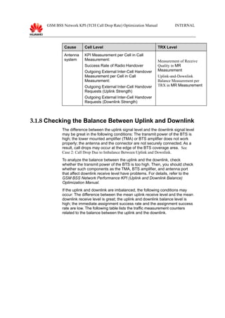 GSM BSS Network KPI (TCH Call Drop Rate) Optimization Manual INTERNAL
Cause Cell Level TRX Level
Antenna
system
KPI Measurement per Cell in Call
Measurement:
Success Rate of Radio Handover
Outgoing External Inter-Cell Handover
Measurement per Cell in Call
Measurement:
Outgoing External Inter-Cell Handover
Requests (Uplink Strength)
Outgoing External Inter-Cell Handover
Requests (Downlink Strength)
Measurement of Receive
Quality in MR
Measurement
Uplink-and-Downlink
Balance Measurement per
TRX in MR Measurement
3.1.8 Checking the Balance Between Uplink and Downlink
The difference between the uplink signal level and the downlink signal level
may be great in the following conditions: The transmit power of the BTS is
high; the tower mounted amplifier (TMA) or BTS amplifier does not work
properly; the antenna and the connector are not securely connected. As a
result, call drops may occur at the edge of the BTS coverage area. See
Case 2: Call Drop Due to Imbalance Between Uplink and Downlink.
To analyze the balance between the uplink and the downlink, check
whether the transmit power of the BTS is too high. Then, you should check
whether such components as the TMA, BTS amplifier, and antenna port
that affect downlink receive level have problems. For details, refer to the
GSM BSS Network Performance KPI (Uplink and Downlink Balance)
Optimization Manual.
If the uplink and downlink are imbalanced, the following conditions may
occur: The difference between the mean uplink receive level and the mean
downlink receive level is great; the uplink and downlink balance level is
high; the immediate assignment success rate and the assignment success
rate are low. The following table lists the traffic measurement counters
related to the balance between the uplink and the downlink.
 