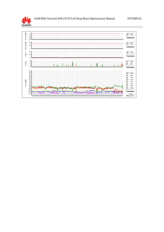GSM BSS Network KPI (TCH Call Drop Rate) Optimization Manual INTERNAL
 