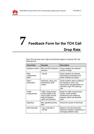GSM BSS Network KPI (TCH Call Drop Rate) Optimization Manual INTERNAL
7 Feedback Form for the TCH Call
Drop Rate
If the TCH call drop rate is high and technical support is required, fill in the
following form.
Check Item Example Description
Software version BSC and BTS software
versions
Check whether the software
version is faulty.
Data
configuration
table
*.dat file Check whether the network
optimization parameters and
power settings are proper.
Alarm
information
Hardware, clock, and
transmission (self-
check)
Check whether alarms related to
the hardware, clock, and
transmission are generated in a
cell with a high TCH call drop
rate.
Traffic
measurement
Traffic measurement
results related to the
voice quality and the
balance between
uplink and downlink
Based on traffic measurement
results, check whether
interference and imbalance
between uplink and downlink
exist.
Signaling RSL signaling tracing
data
Check the causes of call drops.
Drive test data *.log (*.cell site) or
*.ant file
Based on the drive test data,
determine whether interference or
coverage problems exist.
 