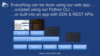 Everything can be done using our web app…
Web app Python CLI
Python SDK
Globus Public REST APIs
Transfer API Search API
Auth API Groups API Flows API
…scripted using our Python CLI…
…or built into an app with SDK & REST APIs
 