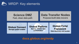 MRDP: Key elements
Science DMZ
Fast, clean data path
Data Transfer Nodes
Purpose-built data movers
Globus Platform
Secure, reliable data
orchestration
Globus Connect
Storage system enabler
18
Globus Portal
Framework
Data discovery and access
docs.globus.org/mrdp
 