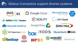 Globus Connectors support diverse systems
 