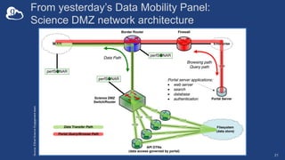 From yesterday’s Data Mobility Panel:
Science DMZ network architecture
21
Source:
ESnet
Science
Engagement
team
 