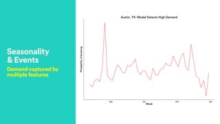 Seasonality  
&Events
Demand captured by 
multiple features
 
