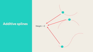Weight = Σ
Additive splines
 