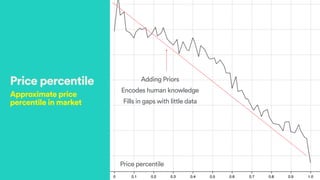 Price percentile
Approximate price
percentile in market
Adding Priors
Encodes human knowledge
Fills in gaps with little data
Price percentile
 