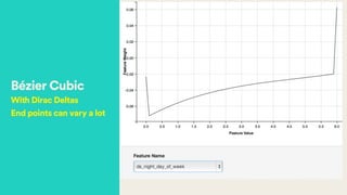 Bézier Cubic
With Dirac Deltas
End points can vary a lot
 