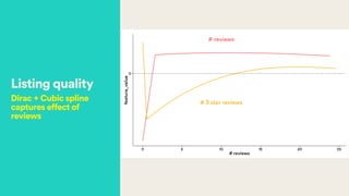 Listing quality
Dirac + Cubic spline
captures effect of
reviews
 