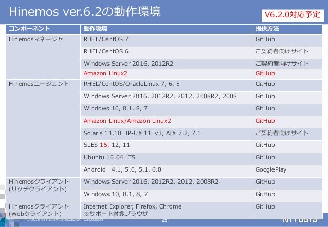2019年春リリース予定 Hinemos Ver 6 2の全体像