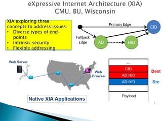 eXpressive Internet Architecture (XIA)
CMU, BU, Wisconsin
Nikhil Handigol et al, Stanford Univ.XIA exploring three
concepts to address issues:
• Diverse types of end-
points
• Intrinsic security
• Flexible addressing
 