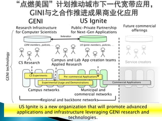Research Infrastructure
for Computer Scientists
Public-Private Partnership
for Next-Gen Applications
Future commercial
offerings
US Ignite is a new organization that will promote advanced
applications and infrastructure leveraging GENI research and
technologies.
CS Experiments
Experimental Usage and Demonstrations
Pre-commercial Applications
Regional and backbone networks
Campus and Lab
Applied Research
Campus networks Municipal and
commercial networks
App creation teams
GENI members, policies, … US Ignite members, policies, …
GENItechnology
federation
Service creators
Commercial Applications
GENI US Ignite
CS Research
“点燃美国”计划推动城市下一代宽带应用，
GINI与之合作推进成果商业化应用
 