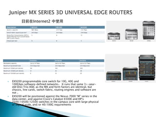  EX9200 programmable core switch for 10G, 40G and
100Gbps software-defined networks。 It runs that same 3+-year-
old One/Trio ASIC as the MX and form factors are identical, but
chassis, line cards, switch fabric, routing engines and software are
not 。
 EX9200 will be positioned against the Nexus 7000 “M” series in the
data center, and against Cisco„s Catalyst 6500E and HP‟s
7500/10500/12500 switches in the campus core with large physical
or logical scale, and/or 40/100G requirements
目前在Internet2 中使用
 