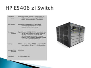 External I/O
ports
6 open module slots; Supports a maximum of 24 10-
GbE ports or 144 autosensing 10/100/1000
ports or 144 mini-GBICs, or a combination
Rack mounting Mounts in an EIA-standard 19 in. telco rack or
equipment cabinet (hardware included);
horizontal surface mounting only
Memory and
processor
Gigabit Module : ARM9 @ 200 MHz, packet buffer size:
144 Mb QDR SDRAM; 10G Module : ARM9 @
200 MHz, packet buffer size: 36 Mb QDR
SDRAM; Management Module : Freescale
PowerPC 8540 @ 666 MHz, 4 MB flash, 128 MB
compact flash, 256 MB DDR SDRAM
Latency 1000 Mb Latency: < 3.7 µs (FIFO 64-byte packets); 10
Gbps Latency: < 2.1 µs (FIFO 64-byte packets)
Routing/switchin
g capacity
322.8 Gbps
Throughput up to 240.2 million pps
 