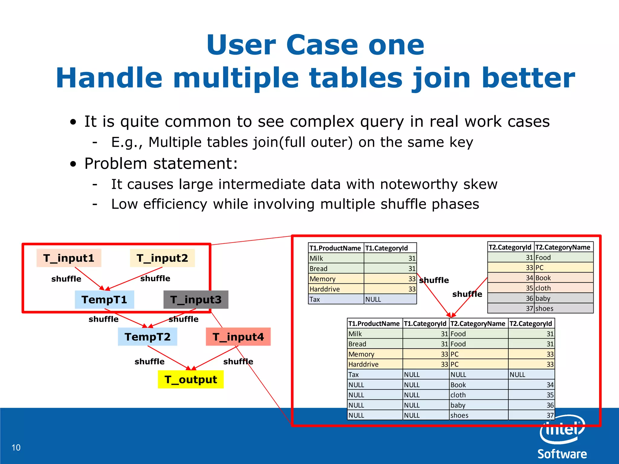 1010
• It is quite common to see complex query in real work cases
- E.g., Multiple tables join(full outer) on the same key
• Problem statement:
- It causes large intermediate data with noteworthy skew
- Low efficiency while involving multiple shuffle phases
User Case one
Handle multiple tables join better
T_input1 T_input2
TempT1 T_input3
TempT2 T_input4
T_output
shuffleshuffle
shuffleshuffle
shuffle shuffle
T1.ProductName T1.CategoryId
Milk 31
Bread 31
Memory 33
Harddrive 33
Tax NULL
T2.CategoryId T2.CategoryName
31 Food
33 PC
34 Book
35 cloth
36 baby
37 shoes
T1.ProductName T1.CategoryId T2.CategoryName T2.CategoryId
Milk 31 Food 31
Bread 31 Food 31
Memory 33 PC 33
Harddrive 33 PC 33
Tax NULL NULL NULL
NULL NULL Book 34
NULL NULL cloth 35
NULL NULL baby 36
NULL NULL shoes 37
shuffle
shuffle
 