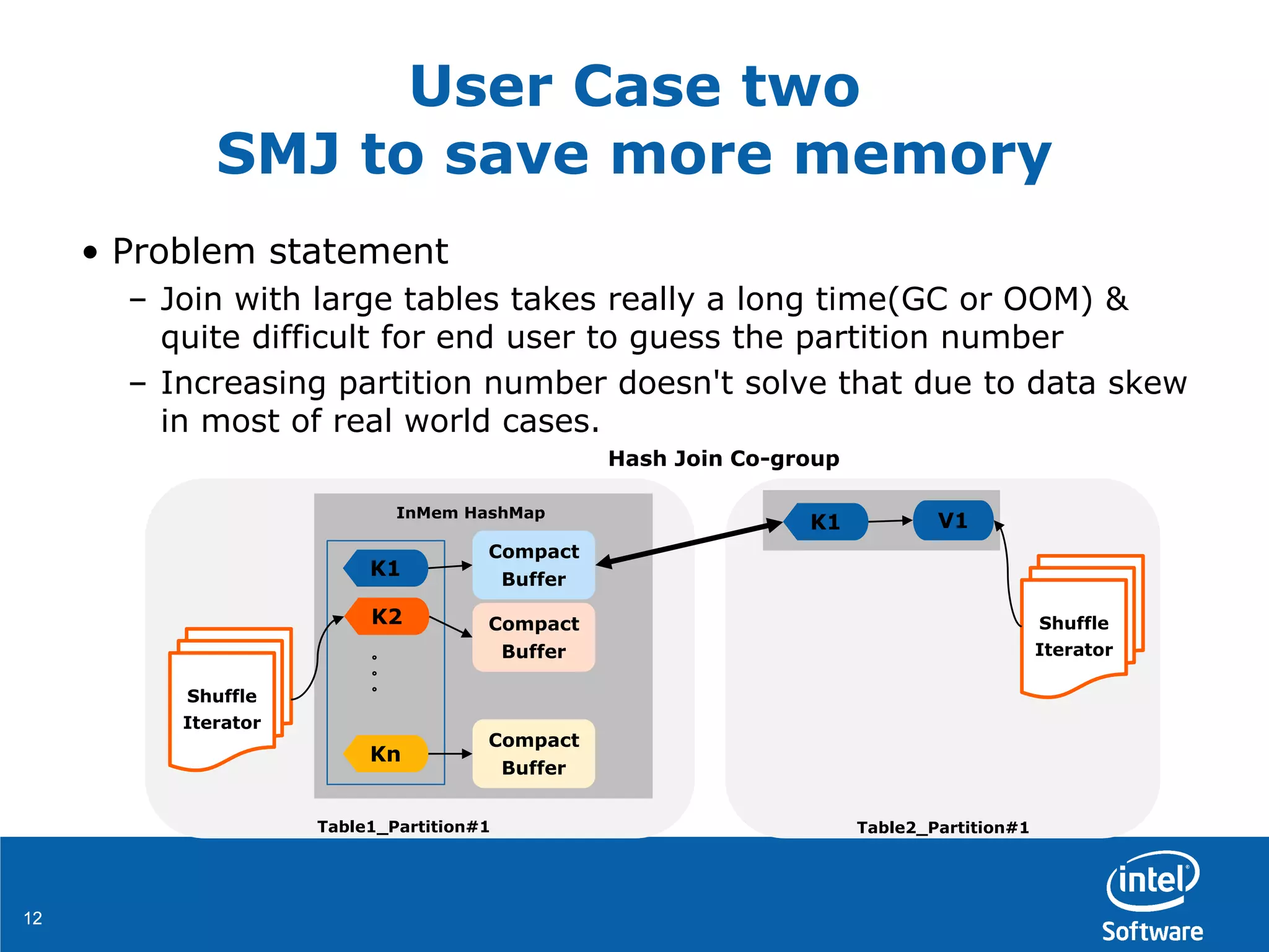 1212
• Problem statement
– Join with large tables takes really a long time(GC or OOM) &
quite difficult for end user to guess the partition number
– Increasing partition number doesn't solve that due to data skew
in most of real world cases.
User Case two
SMJ to save more memory
InMem HashMap
Shuffle
Iterator
K1
Compact
Buffer
K2 Compact
Buffer
Table1_Partition#1
Kn
Compact
Buffer
。。。
Shuffle
Iterator
Table2_Partition#1
K1
Hash Join Co-group
V1
 