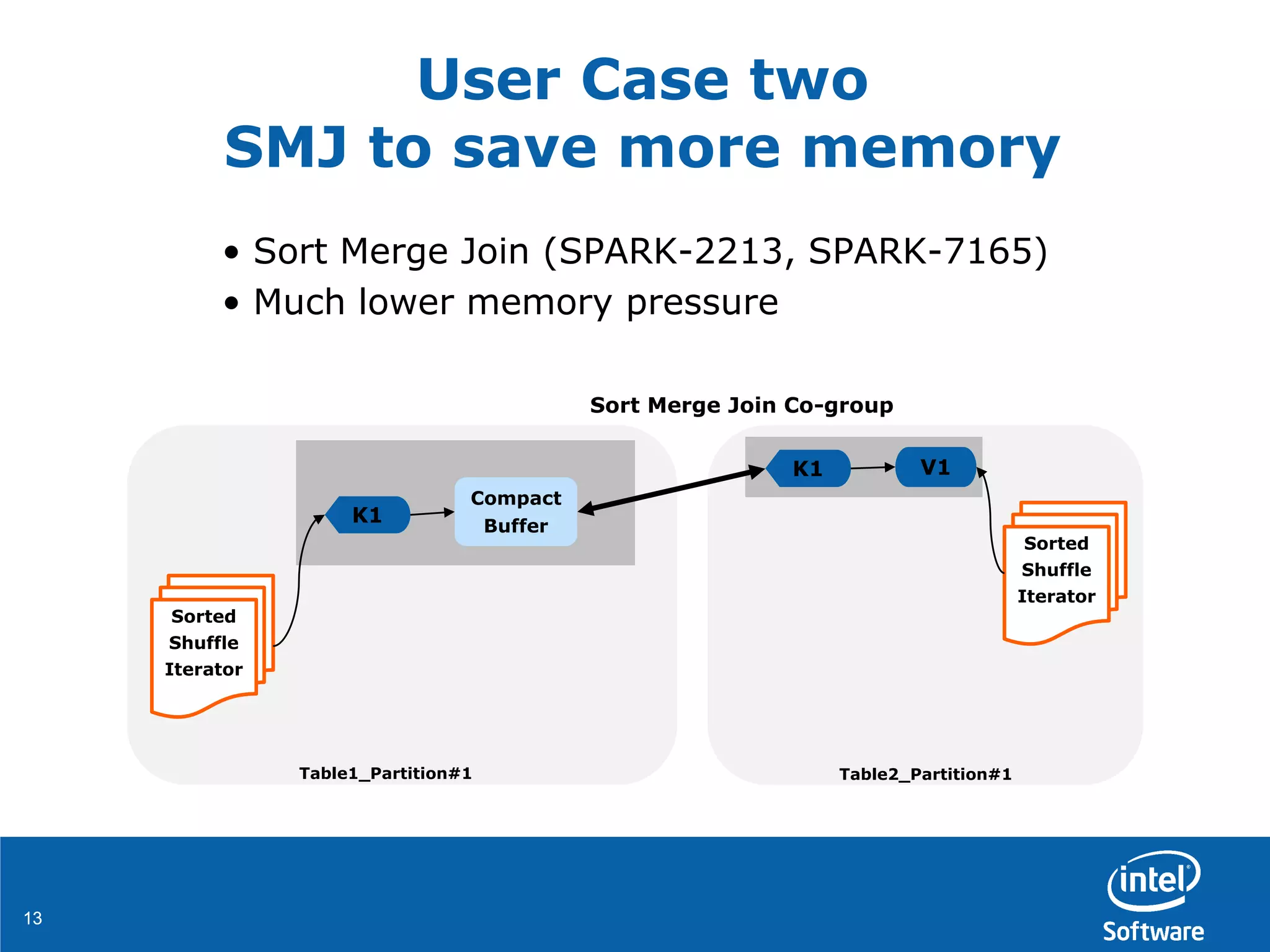 1313
• Sort Merge Join (SPARK-2213, SPARK-7165)
• Much lower memory pressure
Sorted
Shuffle
Iterator
K1
Compact
Buffer
Table1_Partition#1
Sorted
Shuffle
Iterator
Table2_Partition#1
K1
Sort Merge Join Co-group
V1
User Case two
SMJ to save more memory
 
