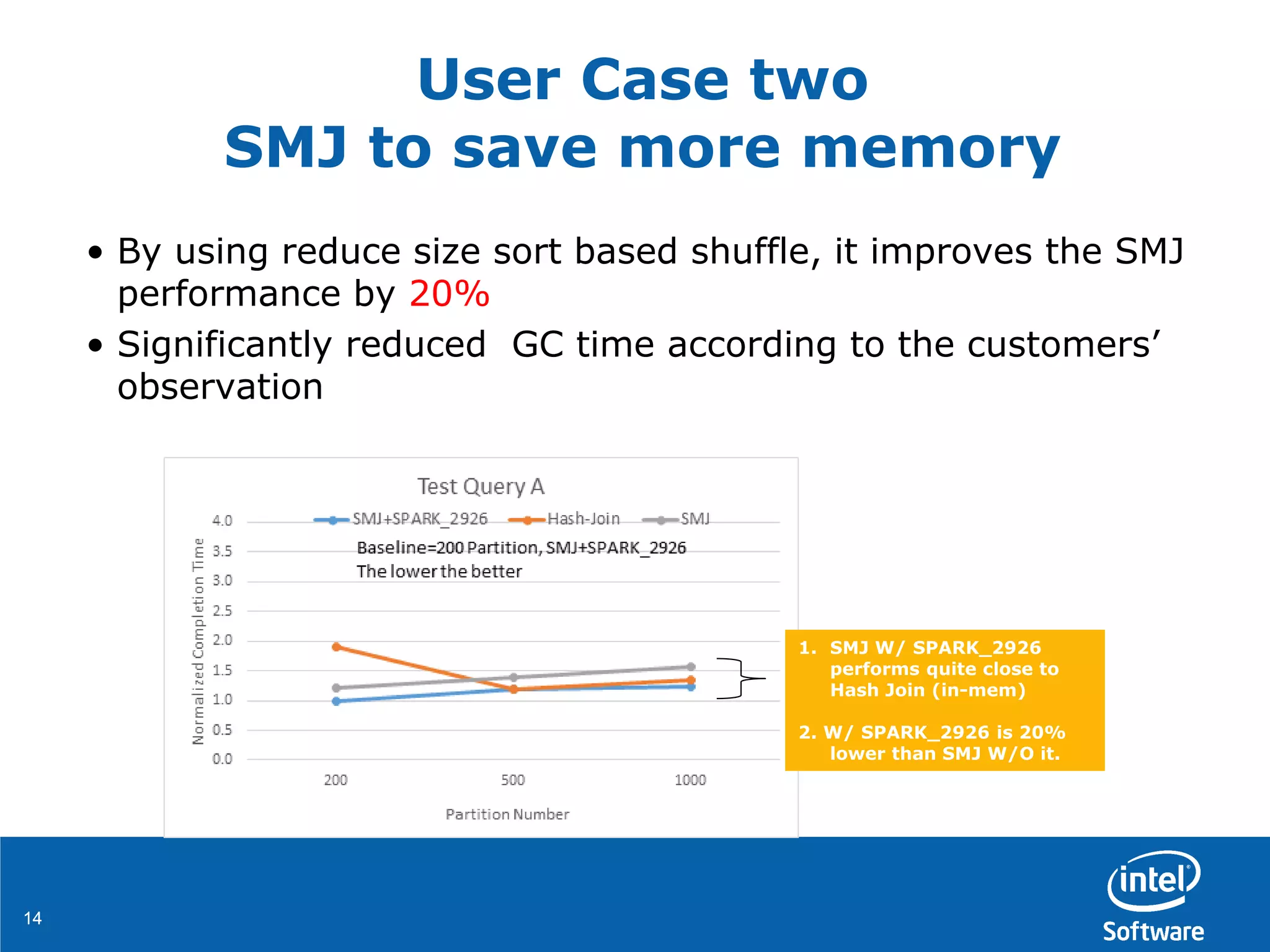 1414
• By using reduce size sort based shuffle, it improves the SMJ
performance by 20%
• Significantly reduced GC time according to the customers’
observation
1. SMJ W/ SPARK_2926
performs quite close to
Hash Join (in-mem)
2. W/ SPARK_2926 is 20%
lower than SMJ W/O it.
User Case two
SMJ to save more memory
 