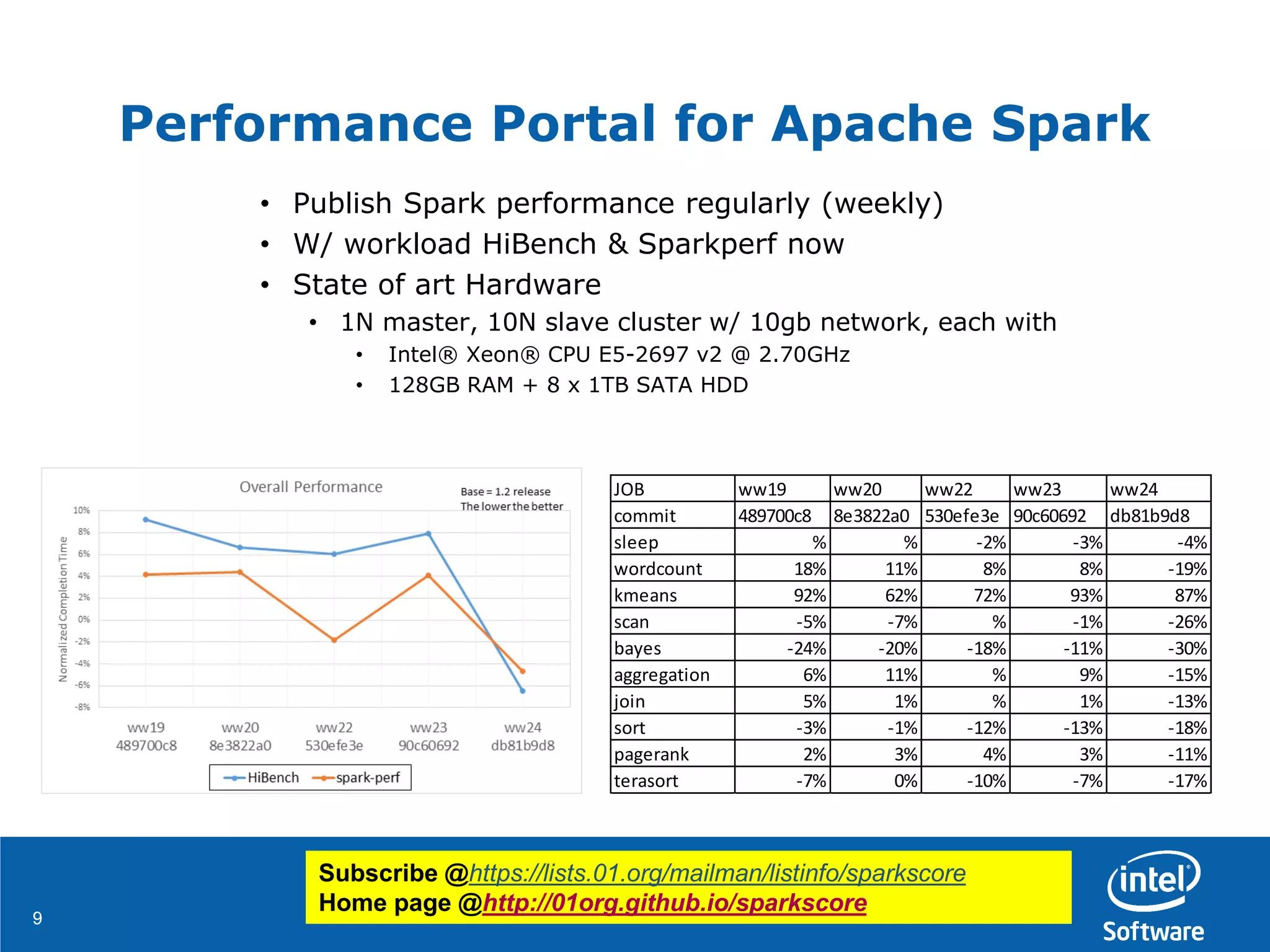 99
Performance Portal for Apache Spark
• Publish Spark performance regularly (weekly)
• W/ workload HiBench & Sparkperf now
• State of art Hardware
• 1N master, 10N slave cluster w/ 10gb network, each with
• Intel® Xeon® CPU E5-2697 v2 @ 2.70GHz
• 128GB RAM + 8 x 1TB SATA HDD
Subscribe @https://lists.01.org/mailman/listinfo/sparkscore
Home page @http://01org.github.io/sparkscore
JOB ww19 ww20 ww22 ww23 ww24
commit 489700c8 8e3822a0 530efe3e 90c60692 db81b9d8
sleep % % -2% -3% -4%
wordcount 18% 11% 8% 8% -19%
kmeans 92% 62% 72% 93% 87%
scan -5% -7% % -1% -26%
bayes -24% -20% -18% -11% -30%
aggregation 6% 11% % 9% -15%
join 5% 1% % 1% -13%
sort -3% -1% -12% -13% -18%
pagerank 2% 3% 4% 3% -11%
terasort -7% 0% -10% -7% -17%
 