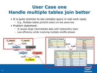 1010
• It is quite common to see complex query in real work cases
- E.g., Multiple tables join(full outer) on the same key
• Problem statement:
- It causes large intermediate data with noteworthy skew
- Low efficiency while involving multiple shuffle phases
User Case one
Handle multiple tables join better
T_input1 T_input2
TempT1 T_input3
TempT2 T_input4
T_output
shuffleshuffle
shuffleshuffle
shuffle shuffle
T1.ProductName T1.CategoryId
Milk 31
Bread 31
Memory 33
Harddrive 33
Tax NULL
T2.CategoryId T2.CategoryName
31 Food
33 PC
34 Book
35 cloth
36 baby
37 shoes
T1.ProductName T1.CategoryId T2.CategoryName T2.CategoryId
Milk 31 Food 31
Bread 31 Food 31
Memory 33 PC 33
Harddrive 33 PC 33
Tax NULL NULL NULL
NULL NULL Book 34
NULL NULL cloth 35
NULL NULL baby 36
NULL NULL shoes 37
shuffle
shuffle
 