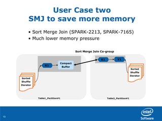 1313
• Sort Merge Join (SPARK-2213, SPARK-7165)
• Much lower memory pressure
Sorted
Shuffle
Iterator
K1
Compact
Buffer
Table1_Partition#1
Sorted
Shuffle
Iterator
Table2_Partition#1
K1
Sort Merge Join Co-group
V1
User Case two
SMJ to save more memory
 