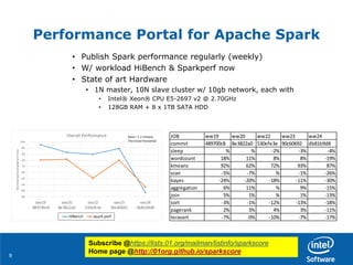 99
Performance Portal for Apache Spark
• Publish Spark performance regularly (weekly)
• W/ workload HiBench & Sparkperf now
• State of art Hardware
• 1N master, 10N slave cluster w/ 10gb network, each with
• Intel® Xeon® CPU E5-2697 v2 @ 2.70GHz
• 128GB RAM + 8 x 1TB SATA HDD
Subscribe @https://lists.01.org/mailman/listinfo/sparkscore
Home page @http://01org.github.io/sparkscore
JOB ww19 ww20 ww22 ww23 ww24
commit 489700c8 8e3822a0 530efe3e 90c60692 db81b9d8
sleep % % -2% -3% -4%
wordcount 18% 11% 8% 8% -19%
kmeans 92% 62% 72% 93% 87%
scan -5% -7% % -1% -26%
bayes -24% -20% -18% -11% -30%
aggregation 6% 11% % 9% -15%
join 5% 1% % 1% -13%
sort -3% -1% -12% -13% -18%
pagerank 2% 3% 4% 3% -11%
terasort -7% 0% -10% -7% -17%
 