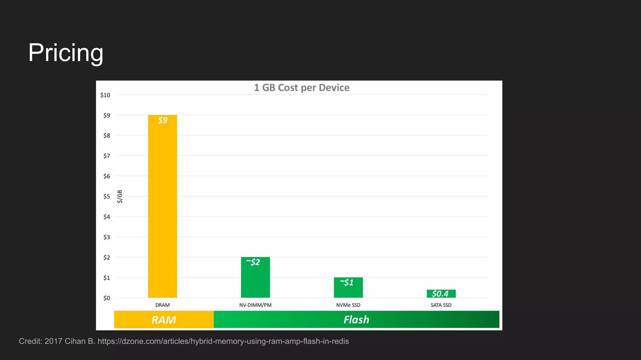 Pricing
Credit: 2017 Cihan B. https://dzone.com/articles/hybrid-memory-using-ram-amp-flash-in-redis
 