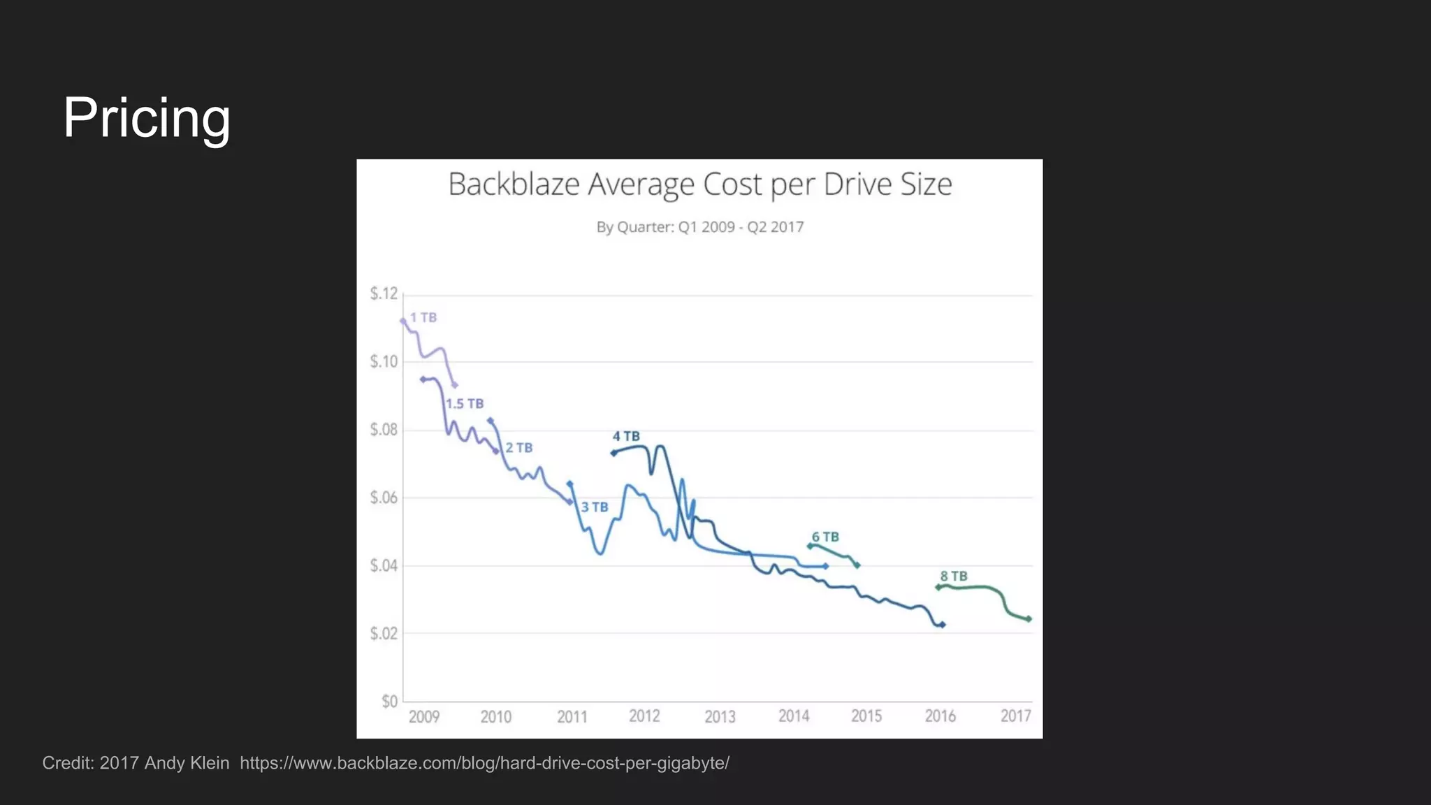 Pricing
Credit: 2017 Andy Klein https://www.backblaze.com/blog/hard-drive-cost-per-gigabyte/
 