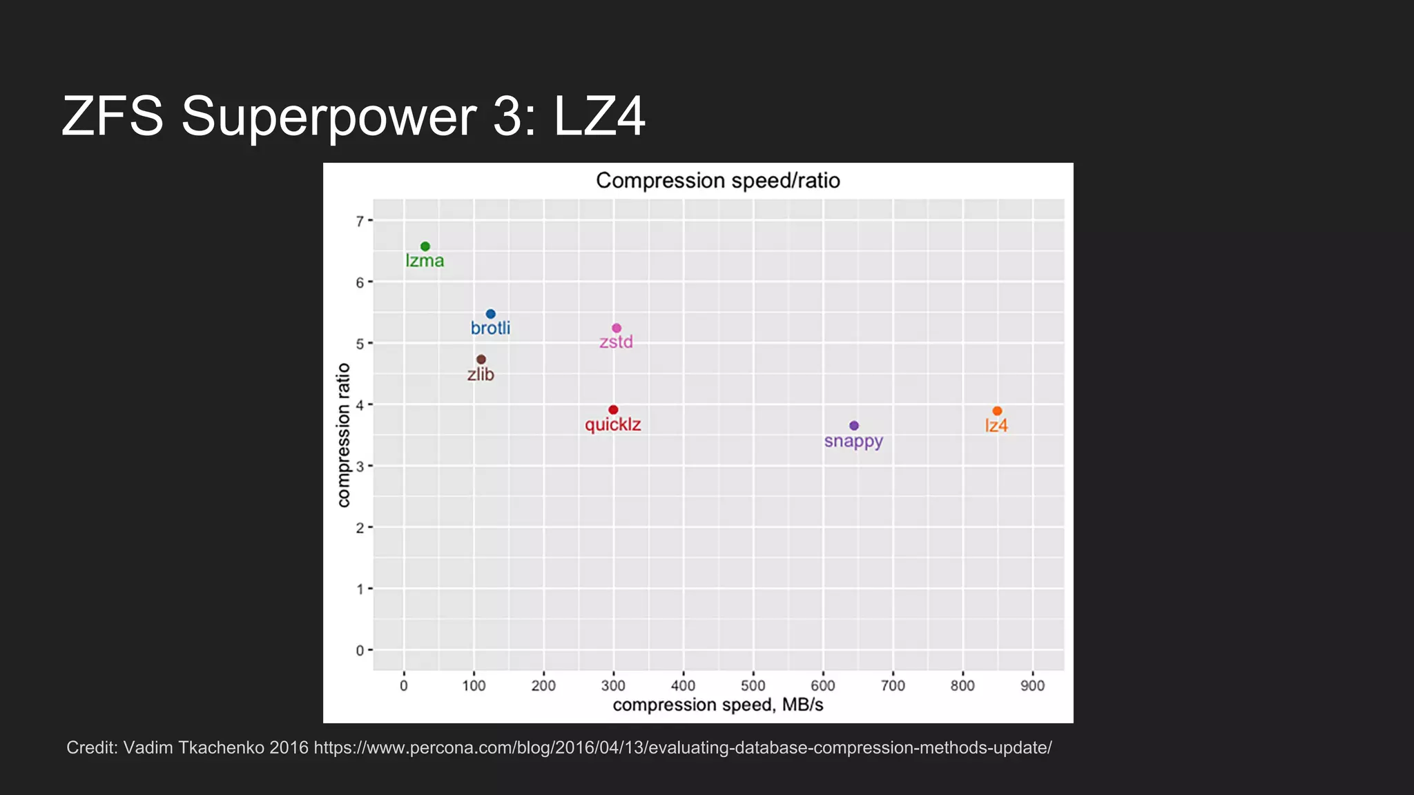 ZFS Superpower 3: LZ4
Credit: Vadim Tkachenko 2016 https://www.percona.com/blog/2016/04/13/evaluating-database-compression-methods-update/
 