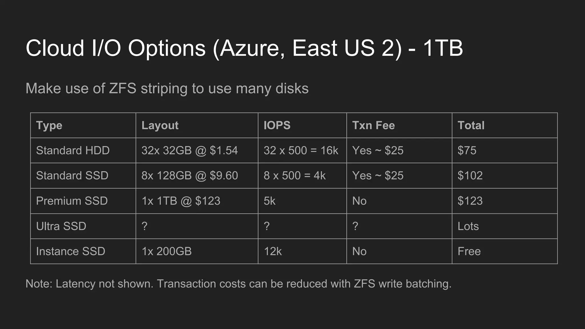 Cloud I/O Options (Azure, East US 2) - 1TB
Make use of ZFS striping to use many disks
Note: Latency not shown. Transaction costs can be reduced with ZFS write batching.
Type Layout IOPS Txn Fee Total
Standard HDD 32x 32GB @ $1.54 32 x 500 = 16k Yes ~ $25 $75
Standard SSD 8x 128GB @ $9.60 8 x 500 = 4k Yes ~ $25 $102
Premium SSD 1x 1TB @ $123 5k No $123
Ultra SSD ? ? ? Lots
Instance SSD 1x 200GB 12k No Free
 