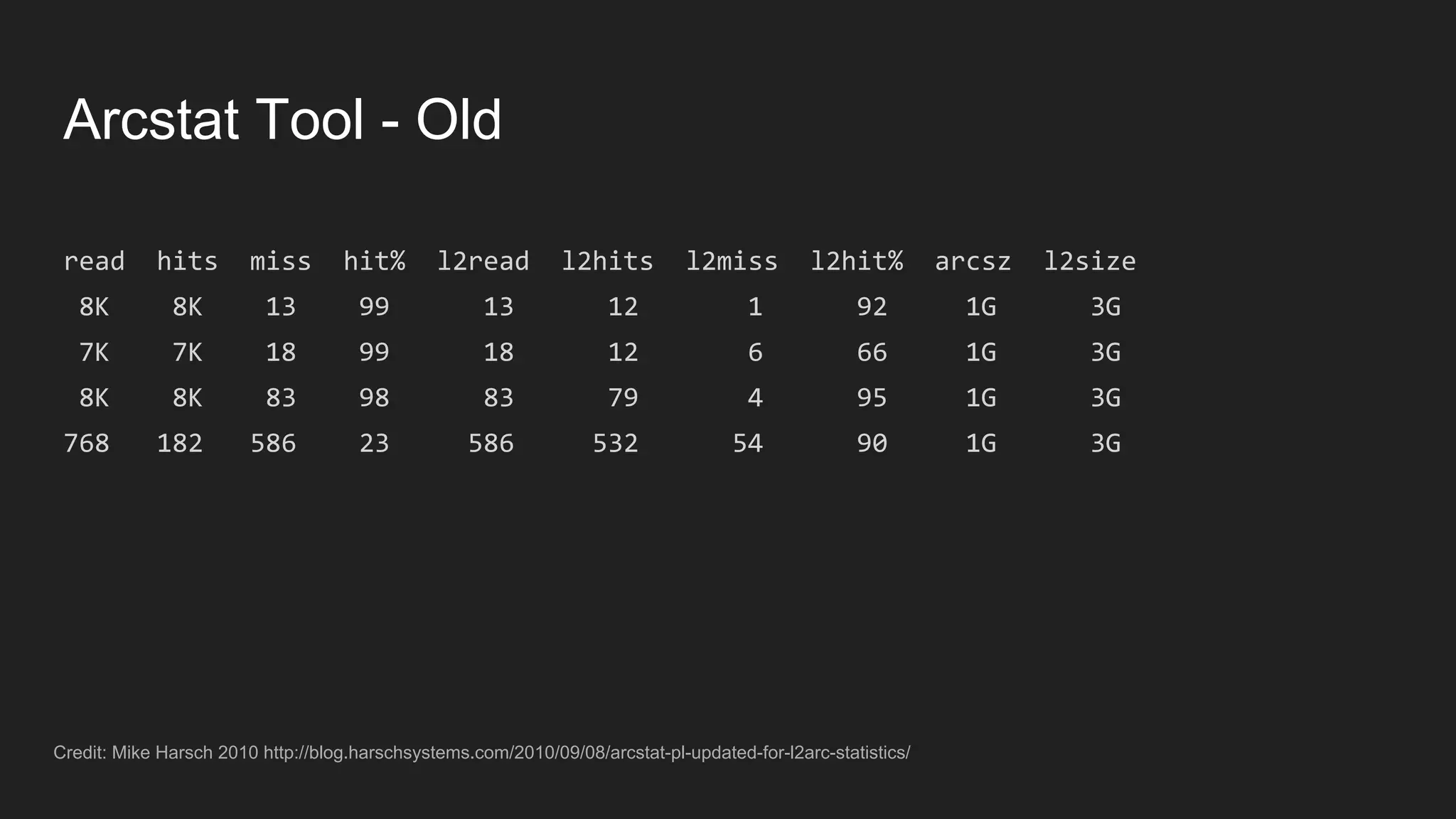 Arcstat Tool - Old
Credit: Mike Harsch 2010 http://blog.harschsystems.com/2010/09/08/arcstat-pl-updated-for-l2arc-statistics/
 