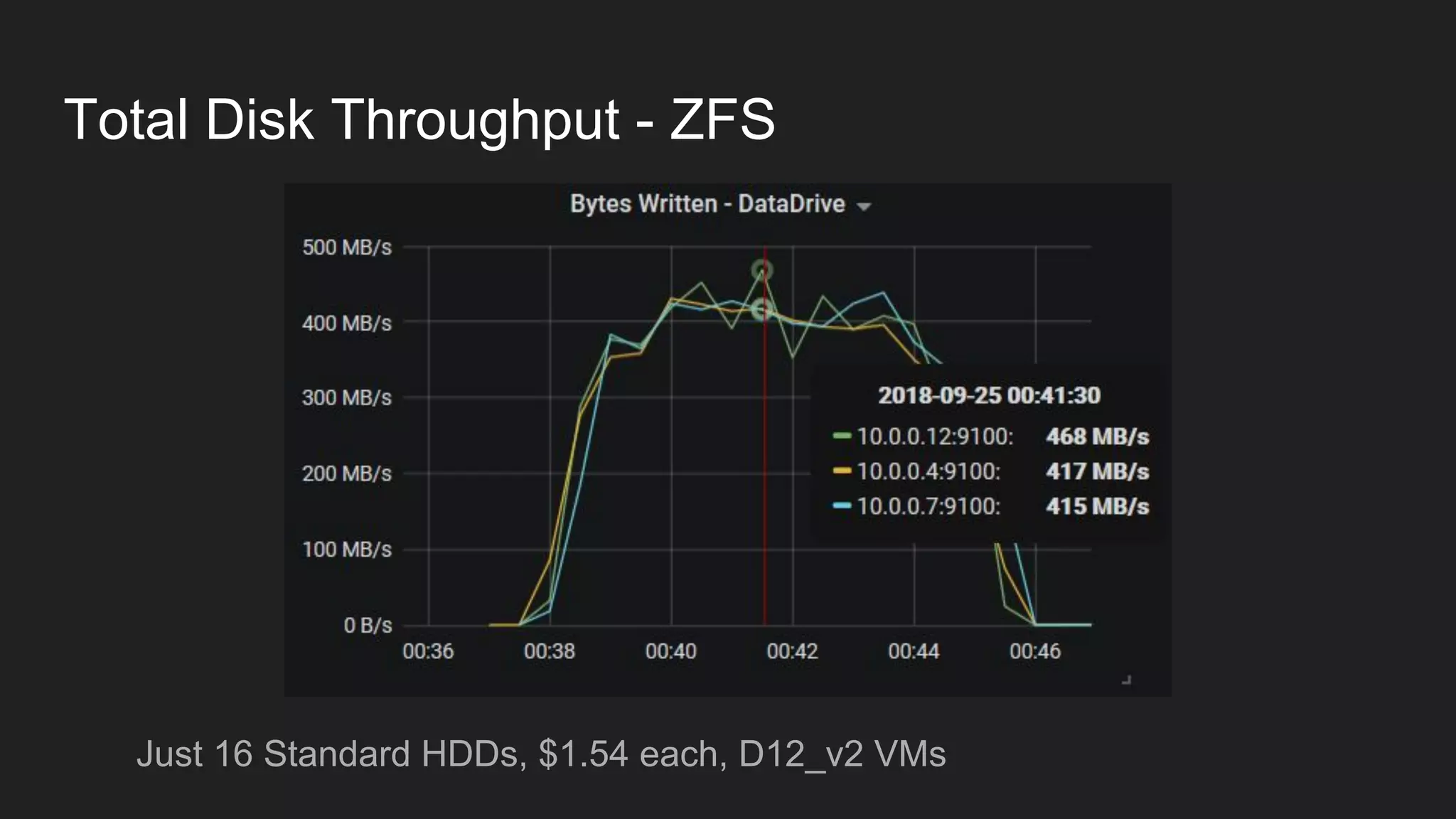 Total Disk Throughput - ZFS
Just 16 Standard HDDs, $1.54 each, D12_v2 VMs
 