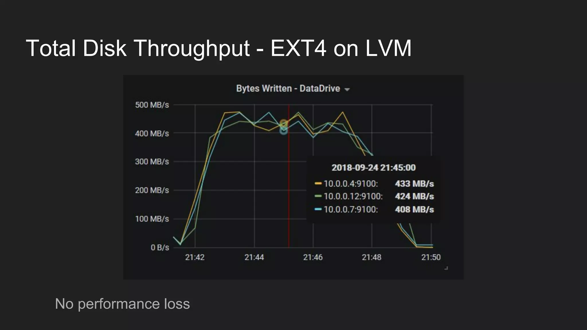 Total Disk Throughput - EXT4 on LVM
No performance loss
 