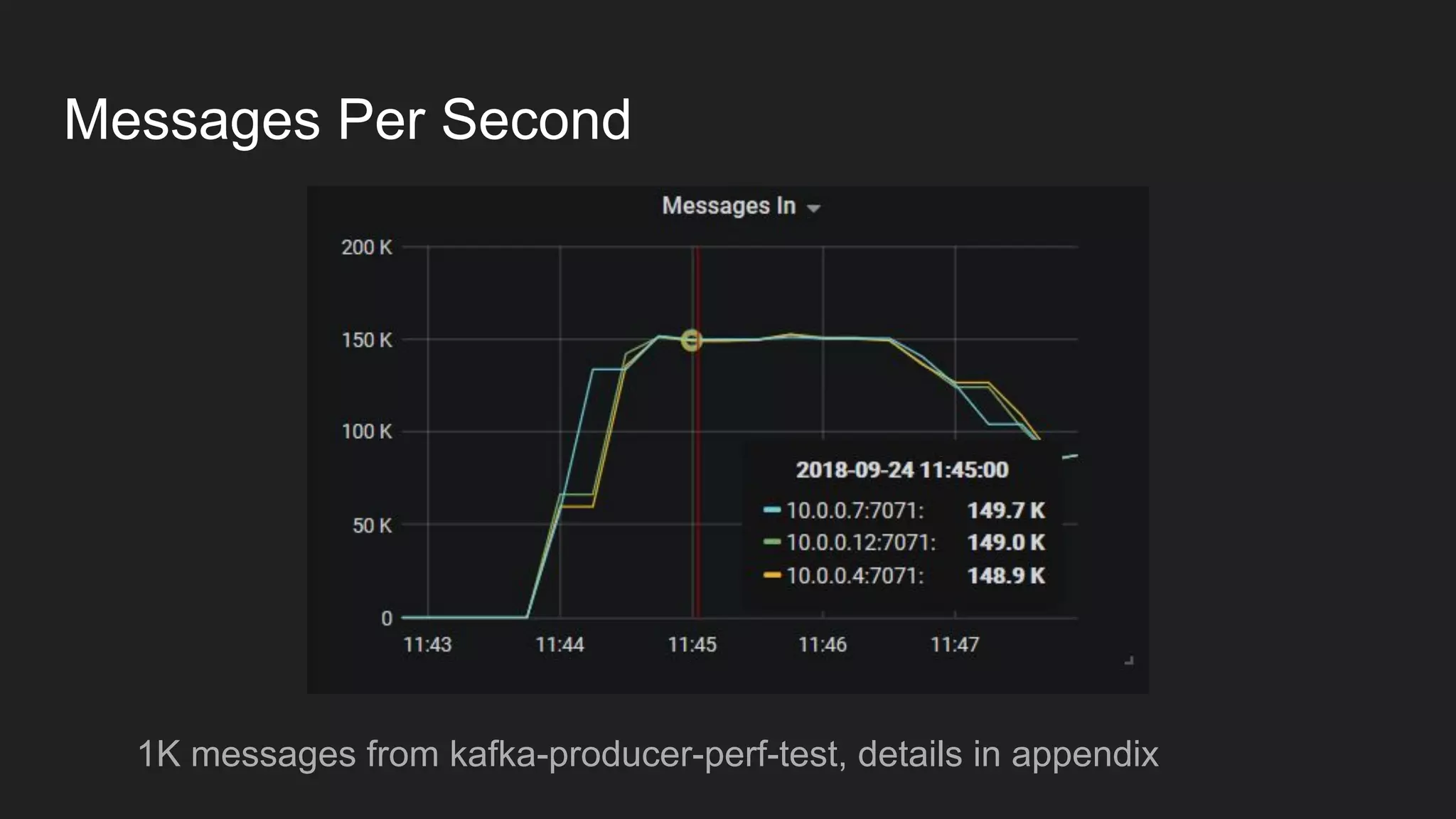 Messages Per Second
1K messages from kafka-producer-perf-test, details in appendix
 