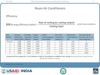 Room Air Conditioners
Efficiency
EER (Energy Efficiency Ratio) =
SOURCE: Bureau of Energy Efficiency
Rate of cooling (or cooling output)
Cooling input
_____________________________ at full-load conditions
Star
Rating
Energy
Efficiency
Ratio (EER)
Cooling
Capacity
(Watts)
Input
Power
Watts
Units
Consumption/
Day (kWh)
Per Unit
Charge Rs.
(Approx.)
Electricity
Cost/ Month
Rs.
Cost Saving Rs.
Per Year (w.r.t. no
star) (Approx.)
No Star 2.20 5200 2364 9.54 2.50 709 0
1 2.30 5200 2261 9.04 2.50 678 308
2 2.50 5200 2080 8.32 2.50 624 851
3 2.70 5200 1926 7.70 2.50 578 1313
4 2.90 5200 1793 7.17 2.50 538 1712
5 3.10 5200 1677 6.71 2.50 503 2059
Energy and Cost savings for 1.5 ton Window or Split Air Conditioners at different star ratings (Assuming 8 hours operation per
day for five months in a year)
9/22/2010 21ECBC Training Workshop: Heating Ventilation & Air Conditioning
 