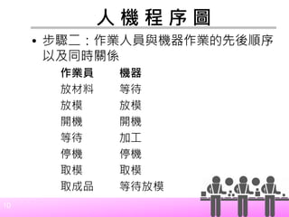 10
人 機 程 序 圖
• 步驟二：作業人員與機器作業的先後順序
以及同時關係
作業員 機器
放材料 等待
放模 放模
開機 開機
等待 加工
停機 停機
取模 取模
取成品 等待放模
 