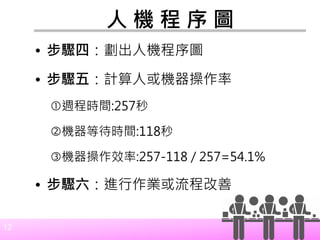 12
人 機 程 序 圖
• 步驟四：劃出人機程序圖
• 步驟五：計算人或機器操作率
週程時間:257秒
機器等待時間:118秒
機器操作效率:257-118 / 257=54.1%
• 步驟六：進行作業或流程改善
 
