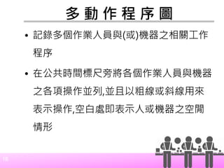 16
多 動 作 程 序 圖
• 記錄多個作業人員與(或)機器之相關工作
程序
• 在公共時間標尺旁將各個作業人員與機器
之各項操作並列,並且以粗線或斜線用來
表示操作,空白處即表示人或機器之空閒
情形
 
