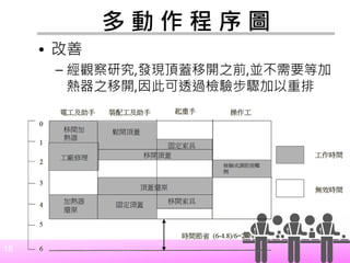 18
多 動 作 程 序 圖
• 改善
– 經觀察研究,發現頂蓋移開之前,並不需要等加
熱器之移開,因此可透過檢驗步驟加以重排
 