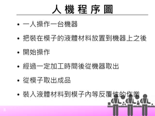 6
人 機 程 序 圖
• 一人操作一台機器
• 把裝在模子的液體材料放置到機器上之後
• 開始操作
• 經過一定加工時間後從機器取出
• 從模子取出成品
• 裝入液體材料到模子內等反覆性的作業
 