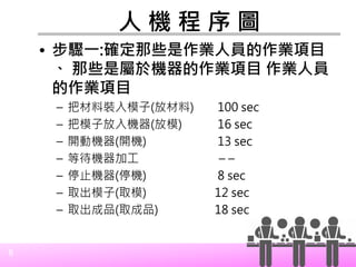8
人 機 程 序 圖
• 步驟一:確定那些是作業人員的作業項目
、 那些是屬於機器的作業項目 作業人員
的作業項目
– 把材料裝入模子(放材料) 100 sec
– 把模子放入機器(放模) 16 sec
– 開動機器(開機) 13 sec
– 等待機器加工 – –
– 停止機器(停機) 8 sec
– 取出模子(取模) 12 sec
– 取出成品(取成品) 18 sec
 