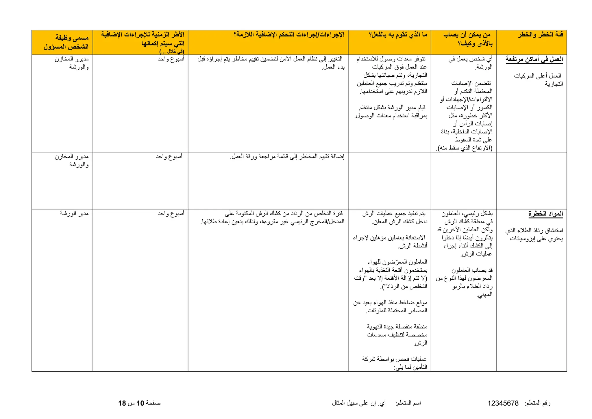 :‫المتعلم‬ ‫رقم‬
12345678
‫المثال‬ ‫سبيل‬ ‫على‬ ‫إن‬ .‫آي‬ :‫المتعلم‬ ‫اسم‬
‫صفحة‬
10
‫من‬
18
‫والخطر‬ ‫الخطر‬ ‫فئة‬
‫يصاب‬ ‫أن‬ ‫يمكن‬ ‫من‬
‫وكيف؟‬ ‫باألذى‬
‫بالفعل؟‬ ‫به‬ ‫تقوم‬ ‫الذي‬ ‫ما‬
‫الالزمة؟‬ ‫اإلضافية‬ ‫التحكم‬ ‫إجراءات‬/‫اإلجراءات‬
‫اإلضافية‬ ‫لإلجراءات‬ ‫الزمنية‬ ‫األطر‬
‫إكمالها‬ ‫سيتم‬ ‫التي‬
)... ‫خالل‬ ‫(في‬
‫وظيفة‬ ‫مسمى‬
‫المسؤول‬ ‫الشخص‬
‫في‬ ‫العمل‬
‫مرتفعة‬ ‫أماكن‬
‫المركبات‬ ‫أعلى‬ ‫العمل‬
‫التجارية‬
‫في‬ ‫يعمل‬ ‫شخص‬ ‫أي‬
.‫الورشة‬
‫اإلصابات‬ ‫تتضمن‬
‫أو‬ ‫التكدم‬ ‫المحتملة‬
‫أو‬ ‫اإلجهادات‬/‫االلتواءات‬
‫اإلصابات‬ ‫أو‬ ‫الكسور‬
‫مثل‬ ،‫خطورة‬ ‫األكثر‬
‫أو‬ ‫الرأس‬ ‫إصابات‬
ً‫ء‬‫بنا‬ ،‫الداخلية‬ ‫اإلصابات‬
‫السقوط‬ ‫شدة‬ ‫على‬
.)‫منه‬ ‫سقط‬ ‫الذي‬ ‫(االرتفاع‬
‫للستخدام‬ ‫وصول‬ ‫معدات‬ ‫تتوفر‬
‫المركبات‬ ‫فوق‬ ‫العمل‬ ‫عند‬
‫بشكل‬ ‫صيانتها‬ ‫وتتم‬ ،‫التجارية‬
‫العاملين‬ ‫جميع‬ ‫تدريب‬ ‫وتم‬ ‫منتظم‬
.‫استخدامها‬ ‫على‬ ‫تدريبهم‬ ‫اللزم‬
‫منتظم‬ ‫بشكل‬ ‫الورشة‬ ‫مدير‬ ‫قيام‬
.‫الوصول‬ ‫معدات‬ ‫استخدام‬ ‫بمراقبة‬
‫قبل‬ ‫إجراؤه‬ ‫يتم‬ ‫مخاطر‬ ‫تقييم‬ ‫لتضمين‬ ‫اآلمن‬ ‫العمل‬ ‫نظام‬ ‫إلى‬ ‫التغيير‬
.‫العمل‬ ‫بدء‬
‫واحد‬ ‫أسبوع‬
‫المخازن‬ ‫مديرو‬
‫والورشة‬
.‫العمل‬ ‫ورقة‬ ‫مراجعة‬ ‫قائمة‬ ‫إلى‬ ‫المخاطر‬ ‫تقييم‬ ‫إضافة‬
‫واحد‬ ‫أسبوع‬
‫المخازن‬ ‫مديرو‬
‫والورشة‬
‫الخطرة‬ ‫المواد‬
‫الذي‬ ‫الطلء‬ ‫رذاذ‬ ‫استنشاق‬
‫على‬ ‫يحتوي‬
‫إيزوسيانات‬
‫العاملون‬ ،‫رئيسي‬ ‫بشكل‬
‫الرش‬ ‫كشك‬ ‫منطقة‬ ‫في‬
‫قد‬ ‫اآلخرين‬ ‫العاملين‬ ‫ولكن‬
‫دخلوا‬ ‫إذا‬ ‫ًا‬‫ض‬‫أي‬ ‫يتأثرون‬
‫إجراء‬ ‫أثناء‬ ‫الكشك‬ ‫إلى‬
.‫الرش‬ ‫عمليات‬
‫العاملون‬ ‫يصاب‬ ‫قد‬
‫من‬ ‫النوع‬ ‫لهذا‬ ‫المعرضون‬
‫بالربو‬ ‫الطلء‬ ‫رذاذ‬
.‫المهني‬
‫الرش‬ ‫عمليات‬ ‫جميع‬ ‫تنفيذ‬ ‫يتم‬
.‫المغلق‬ ‫الرش‬ ‫كشك‬ ‫داخل‬
‫إلجراء‬ ‫مؤهلين‬ ‫بعاملين‬ ‫االستعانة‬
.‫الرش‬ ‫أنشطة‬
‫للهواء‬ ‫ضون‬ّ‫المعر‬ ‫العاملون‬
‫بالهواء‬ ‫التغذية‬ ‫أقنعة‬ ‫يستخدمون‬
‫"وقت‬ ‫بعد‬ ‫إال‬ ‫األقنعة‬ ‫إزالة‬ ‫تتم‬ ‫(ال‬
.)"‫الرذاذ‬ ‫من‬ ‫التخلص‬
‫عن‬ ‫بعيد‬ ‫الهواء‬ ‫منفذ‬ ‫ضاغط‬ ‫موقع‬
.‫للملوثات‬ ‫المحتملة‬ ‫المصادر‬
‫التهوية‬ ‫جيدة‬ ‫منفصلة‬ ‫منطقة‬
‫لتنظيف‬ ‫مخصصة‬
‫مسدسات‬
.‫الرش‬
‫شركة‬ ‫بواسطة‬ ‫فحص‬ ‫عمليات‬
:‫يلي‬ ‫لما‬ ‫التأمين‬
‫على‬ ‫المكتوبة‬ ‫الرش‬ ‫كشك‬ ‫من‬ ‫الرذاذ‬ ‫من‬ ‫التخلص‬ ‫فترة‬
.‫طلئها‬ ‫إعادة‬ ‫يتعين‬ ‫ولذلك‬ ،‫مقروءة‬ ‫غير‬ ‫الرئيسي‬ ‫المخرج‬/‫المدخل‬
‫واحد‬ ‫أسبوع‬
‫الورشة‬ ‫مدير‬
 